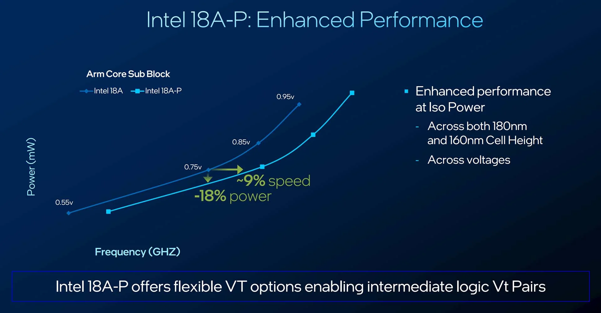 Intel 18A-P Process Enters Production With a 9% Speed Lift