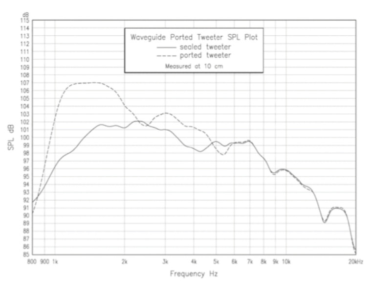 Ported Cavity Tweeters and Lensguide Waveguides Redefine Speaker Control