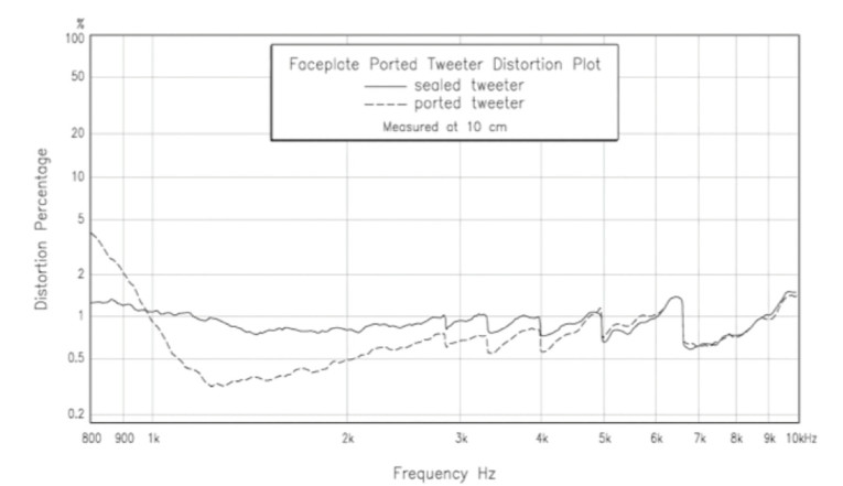 Ported Cavity Tweeters and Lensguide Waveguides Redefine Speaker Control
