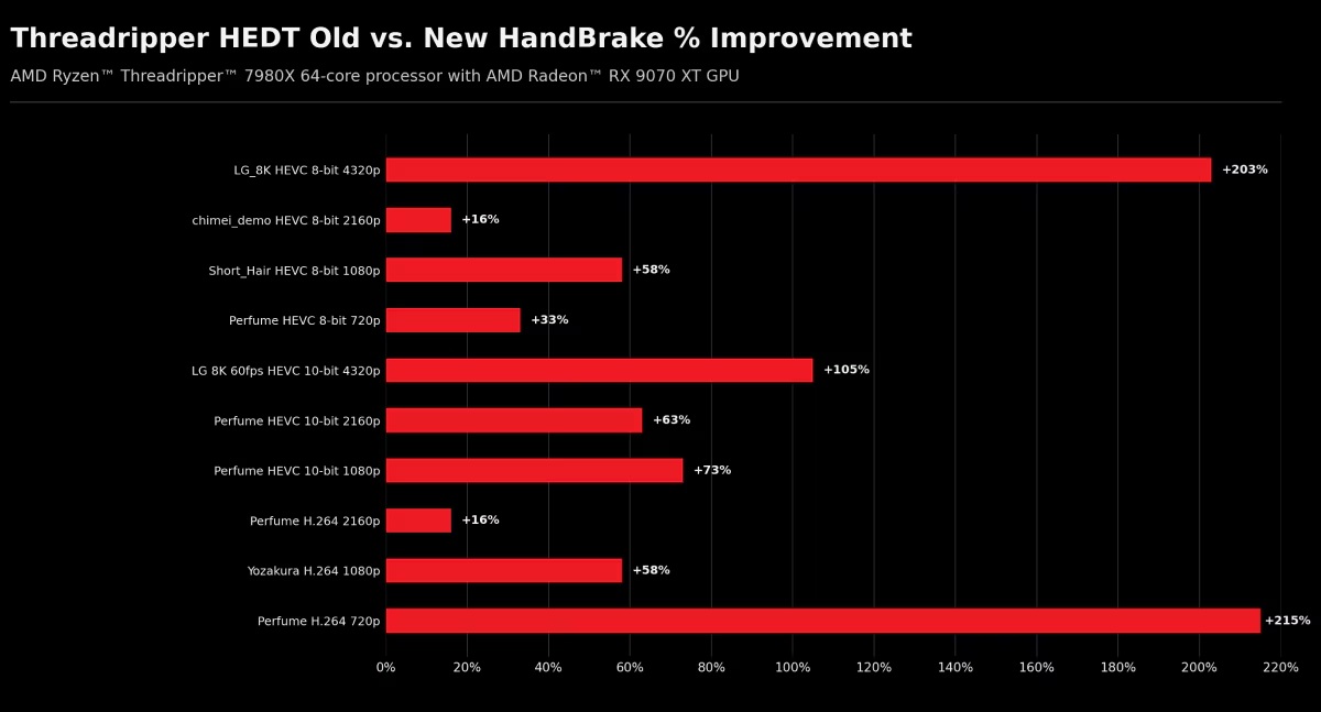 AMD Threadripper’s HandBrake Breakthrough: Threading Fixes Deliver Up to 215% Faster Transcoding