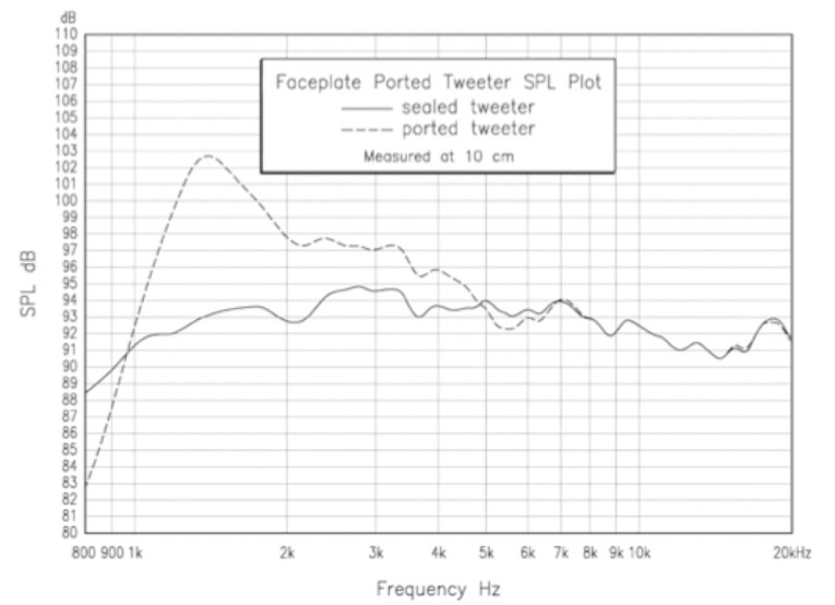 Ported Cavity Tweeters and Lensguide Waveguides Redefine Speaker Control