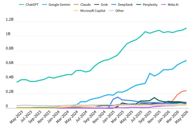 ChatGPT Loses AI Chatbot Lead as Gemini and Claude Surge
