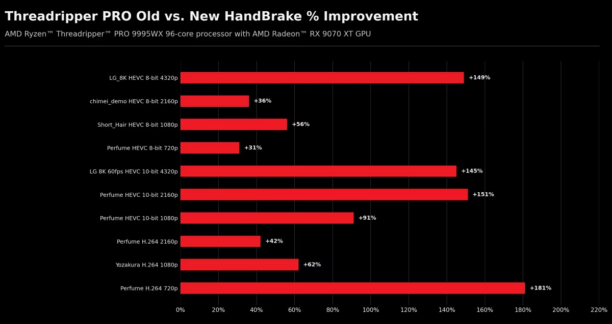 AMD Threadripper’s HandBrake Breakthrough: Threading Fixes Deliver Up to 215% Faster Transcoding