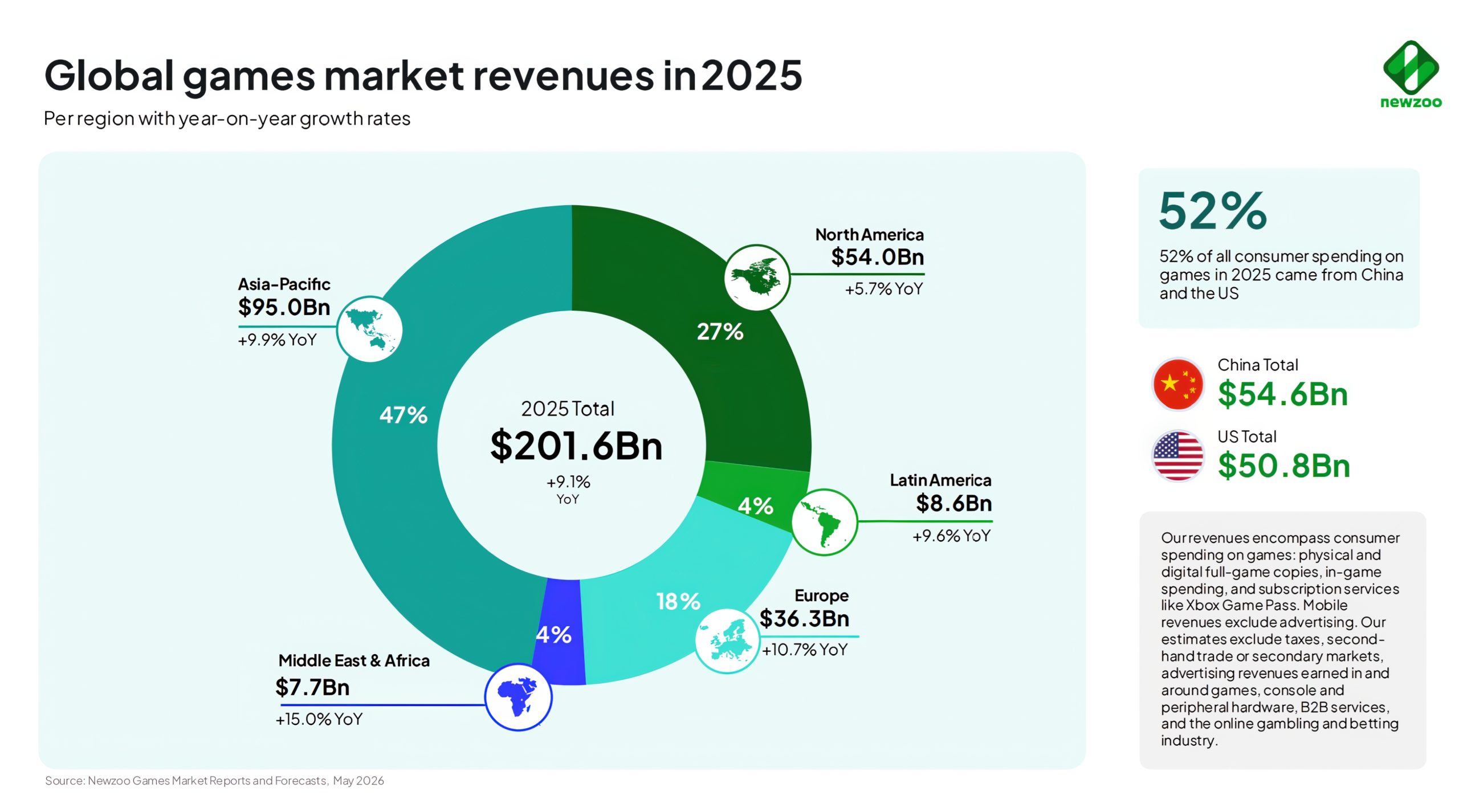 Gaming Revenue Hits Record High as Layoffs Surge