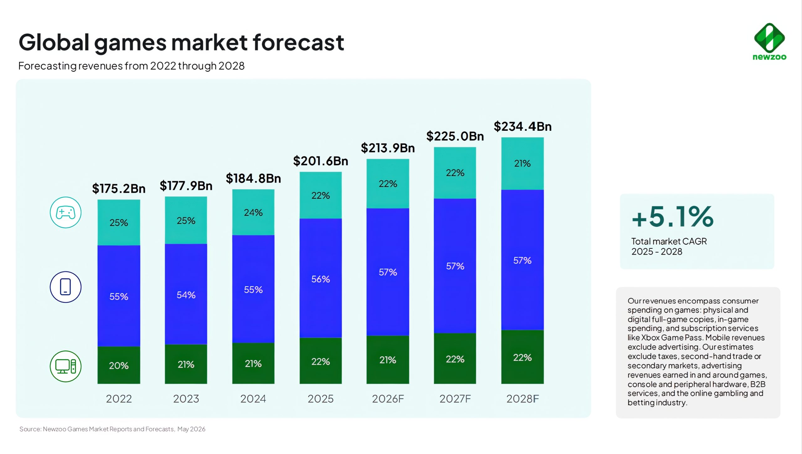 Gaming Revenue Hits Record High as Layoffs Surge