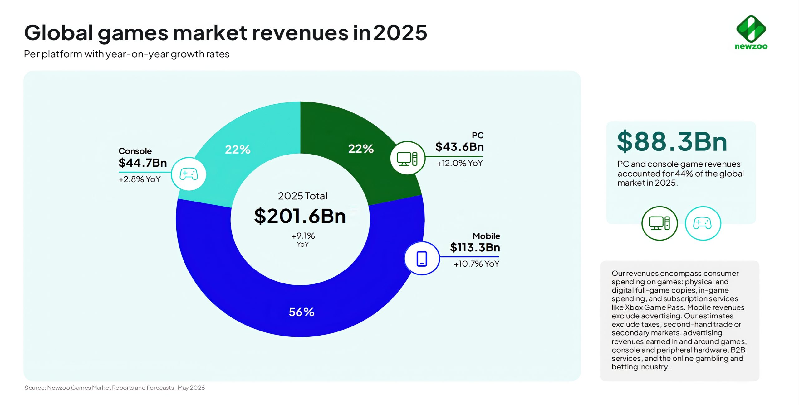 Gaming Revenue Hits Record High as Layoffs Surge