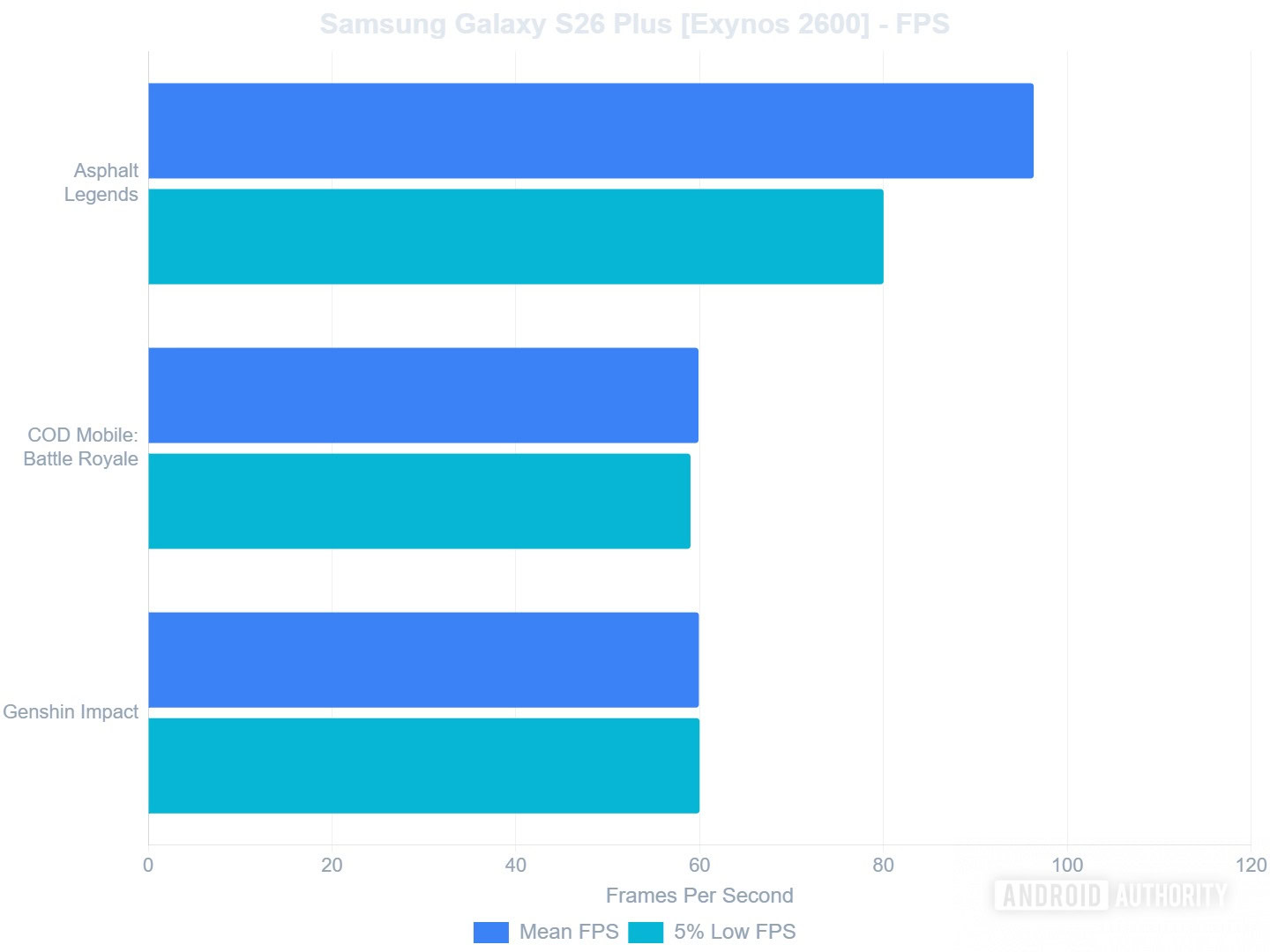 Exynos Overheating and Throttling Still Plague Samsung Flagships