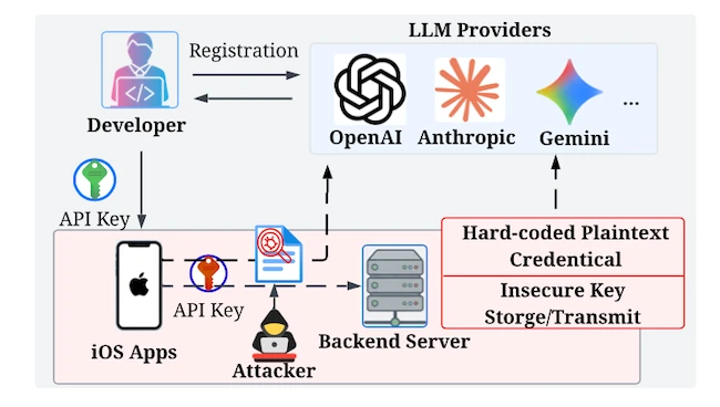 Hundreds of AI-Powered iOS Apps Are Leaking Your API Credentials