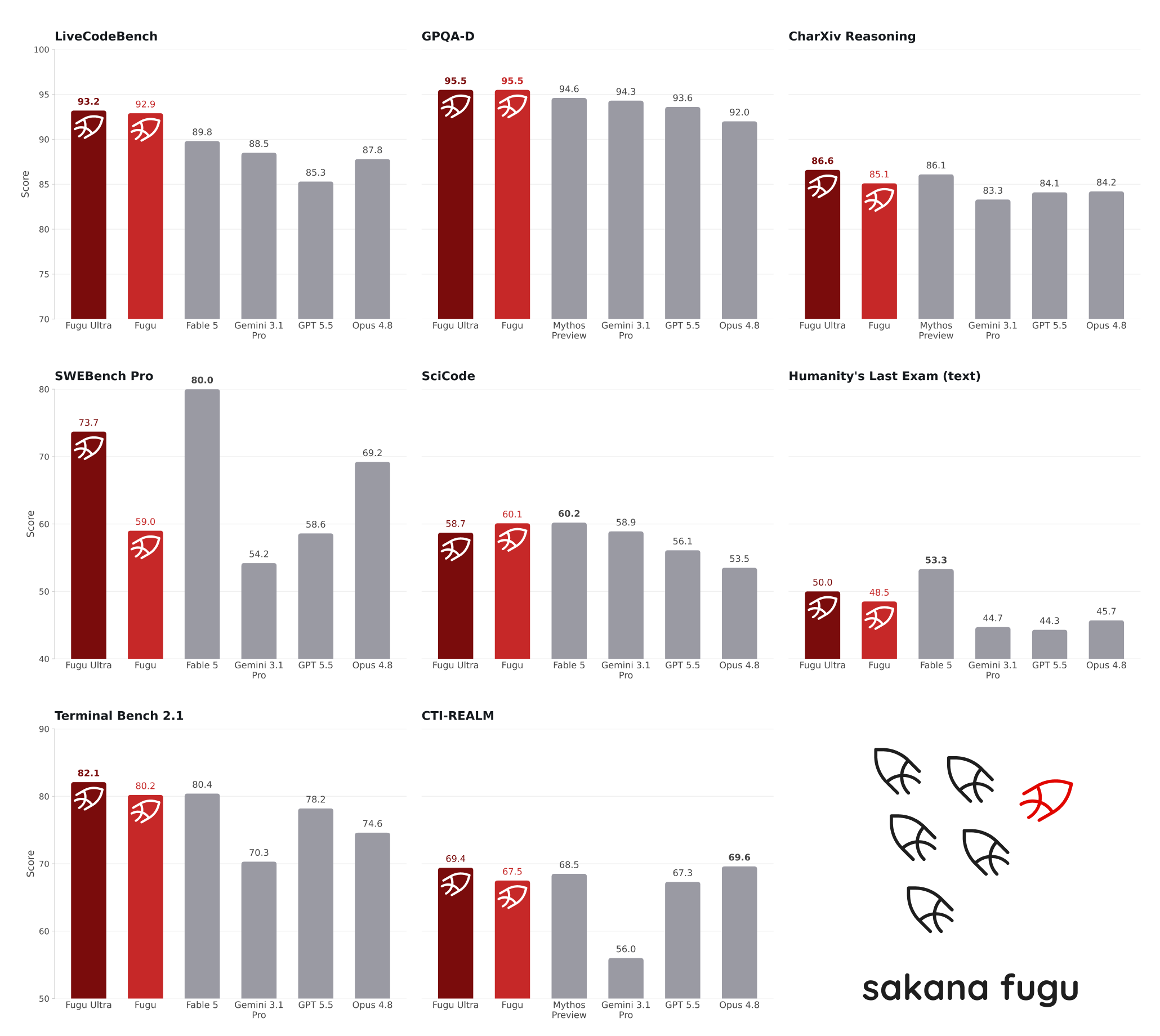 Sakana AI’s Fugu Ultra Shows Multi-Agent Orchestration Can Rival Frontier Models