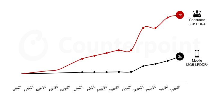 Memory Prices Set to Soar as AI Demand Crushes Supply