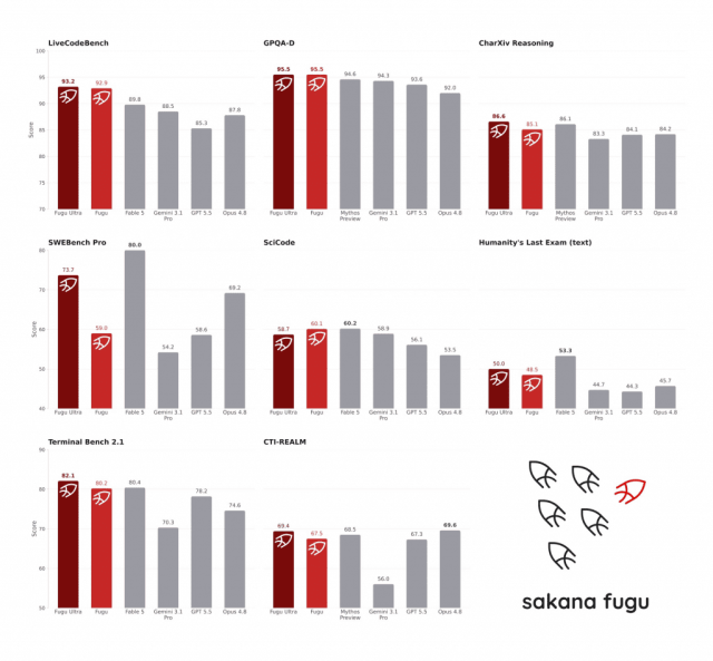 Sakana AI’s Fugu Ultra Shows Multi-Agent Orchestration Can Rival Frontier Models
