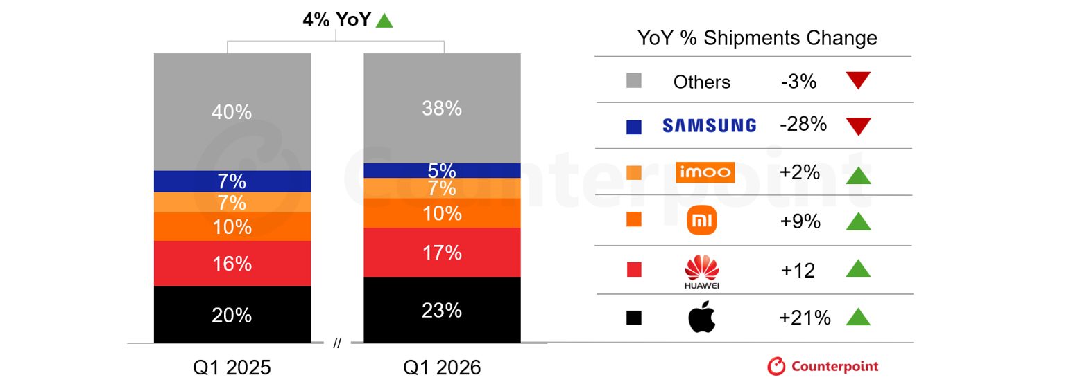 Apple Watch’s 21% Surge Widens Smartwatch Gap as Rivals Slide