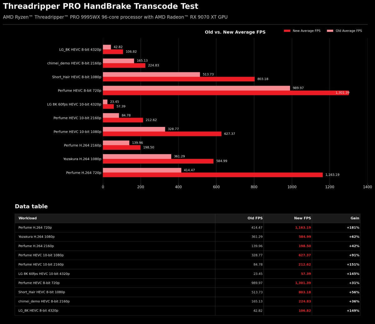 AMD Fixes HandBrake Threading, Supercharging Threadripper Video Transcoding
