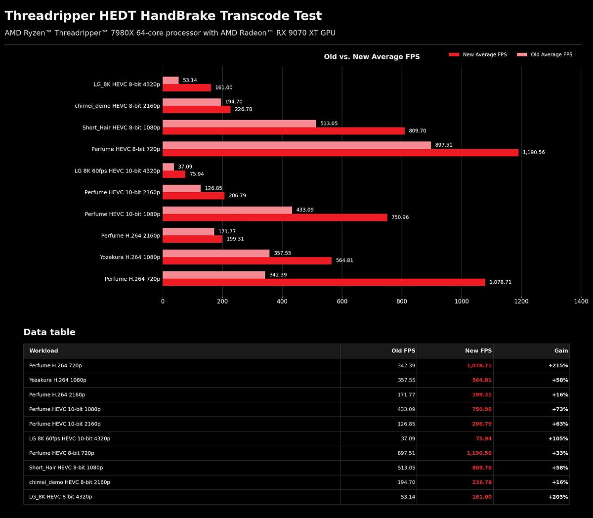 AMD Threadripper’s HandBrake Breakthrough: Threading Fixes Deliver Up to 215% Faster Transcoding