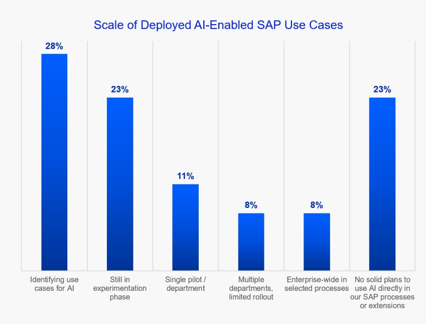 How SAP’s Embedded AI Is Moving From Pilots to Operational Results