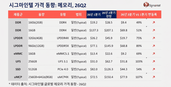 Smartphone Prices Hit Record High as Memory Shock Resets the Market