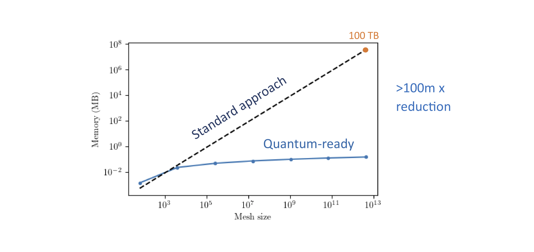 How NVIDIA cuQuantum Is Accelerating Quantum Simulation for Engineering