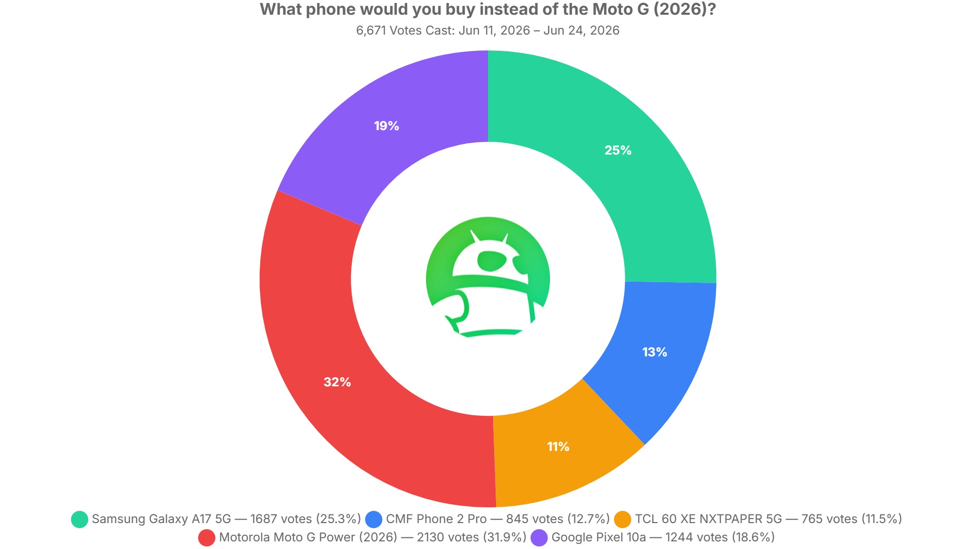 Beyond the Moto G: Reader-Backed Budget Phone Alternatives