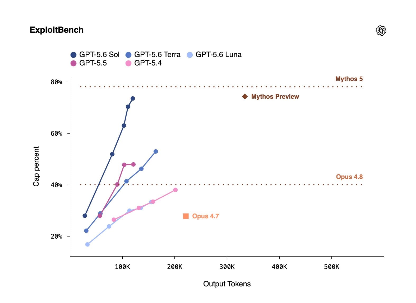 GPT-5.6 Sol’s Coding Record Exposes a Benchmark Credibility Crisis