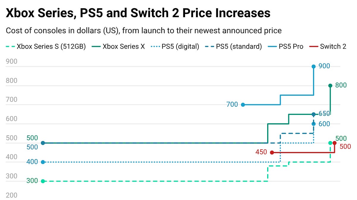 Xbox Series X Price Hike Tests the Limits of Console Value