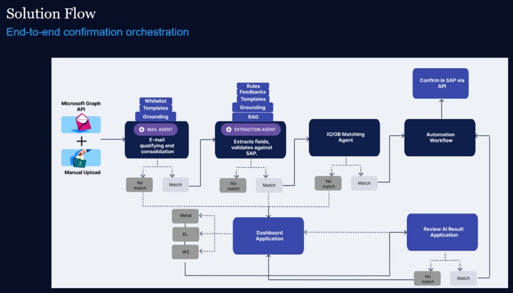 AI Agents Are Rewriting Supply Chain Work for Procurement Teams