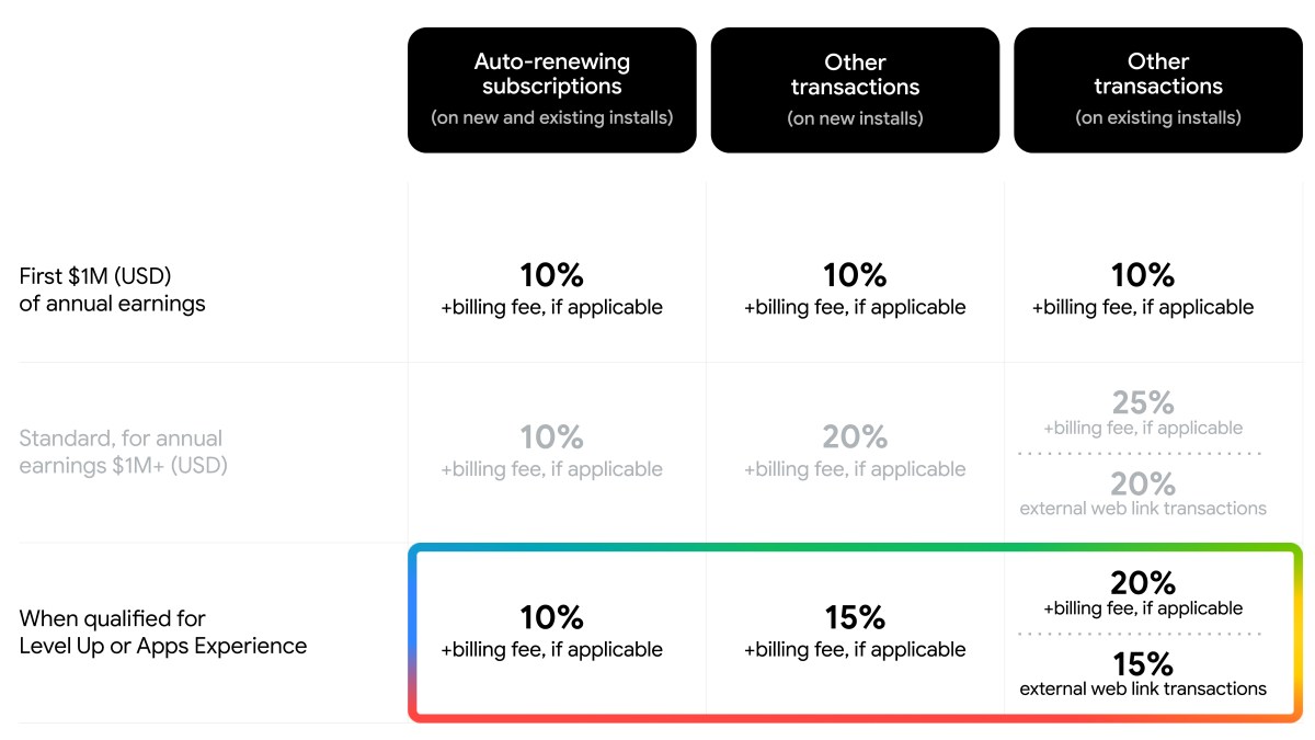 How Fee Cuts and Creator Payouts Are Rewriting Developer Revenue Models