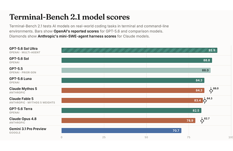 GPT-5.6 Sol’s Coding Record Exposes a Benchmark Problem