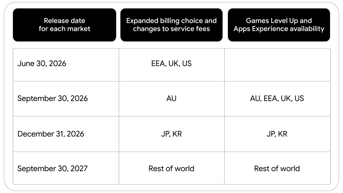 How Fee Cuts and Creator Payouts Are Rewriting Developer Revenue Models