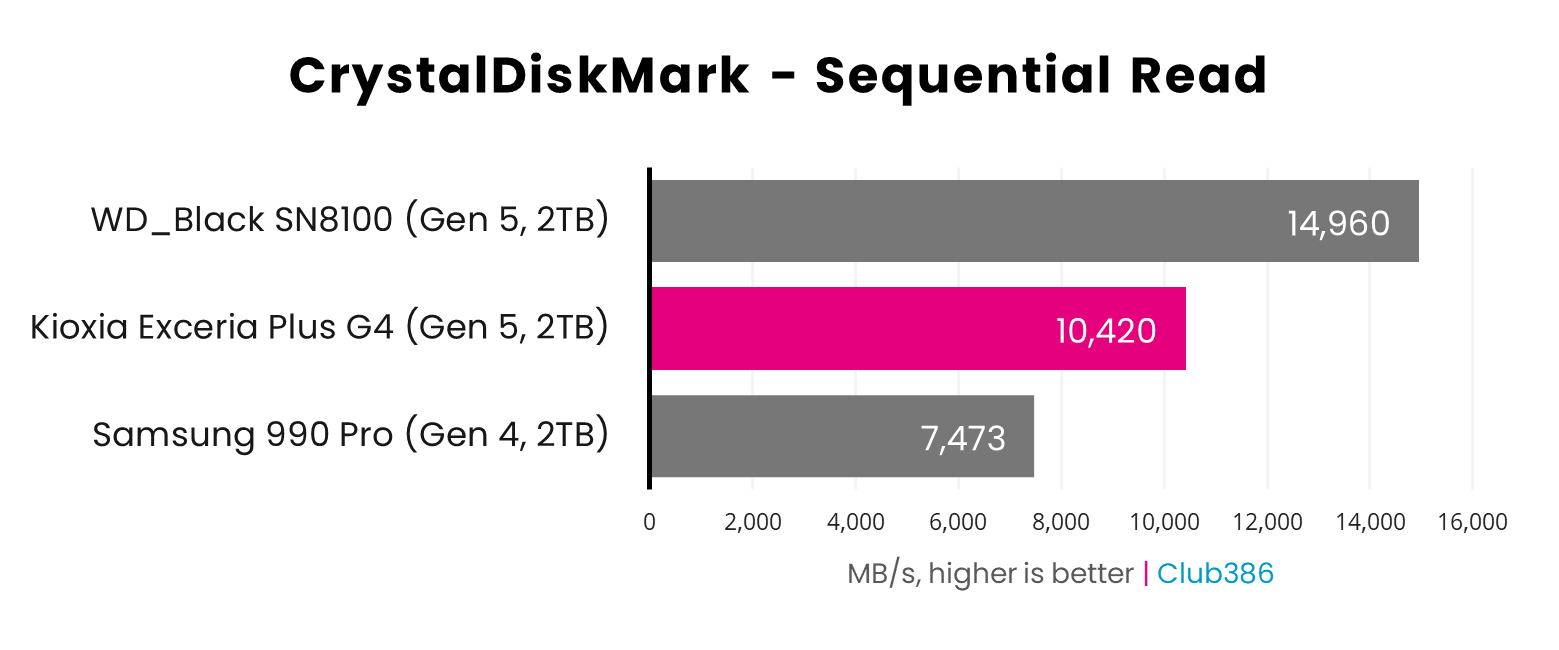 PCIe Gen 5.0 SSDs Benchmark Showdown for Enthusiasts