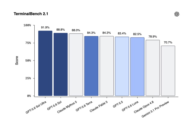 OpenAI’s GPT-5.6 Sol, Terra, and Luna: Which Tier Belongs in Your Stack?