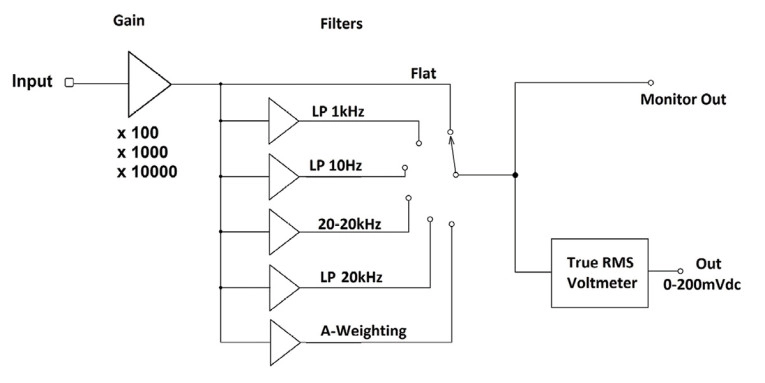 Build Your Own Low-Noise Amplifier with Filters and RMS Meter