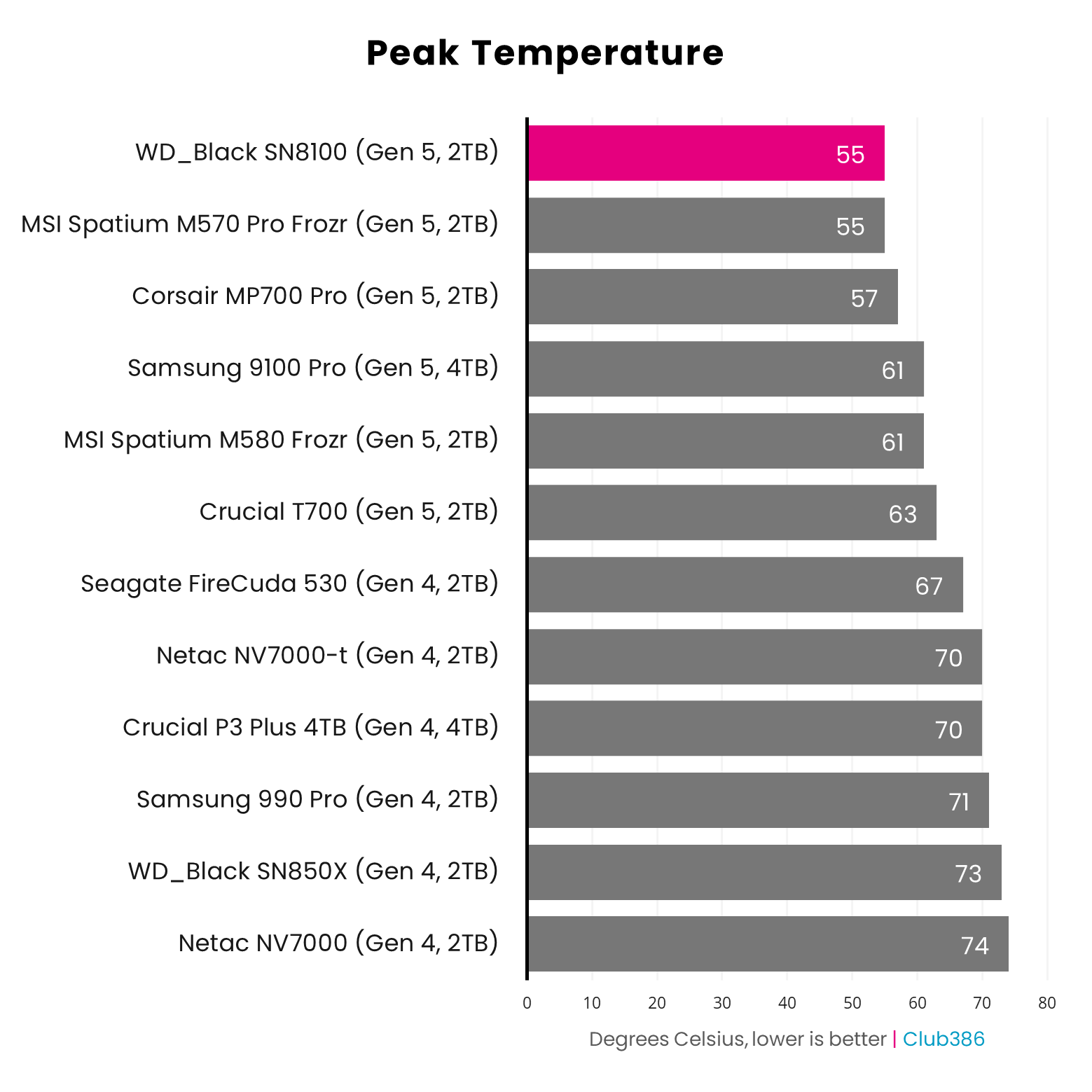 PCIe 5.0 SSDs vs UFS 5.0: Which Storage Tech Wins
