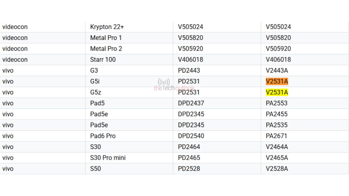 Vivo Y05e and G-Series Leak: Android 16 Push in the Budget Lane