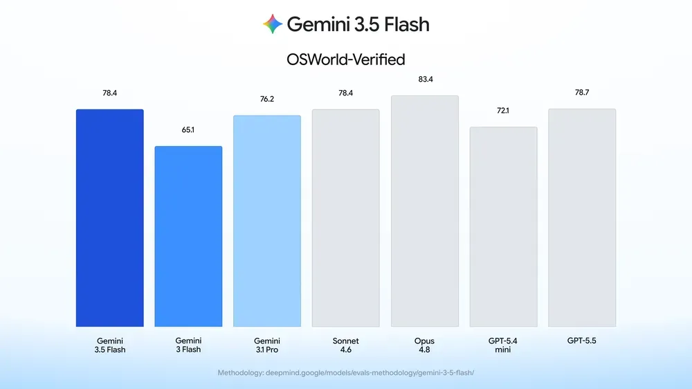 AI Agents on Your Screen: How Safe Is Gemini Computer Control?