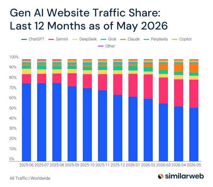 ChatGPT’s Grip on Chatbots Is Finally Loosening