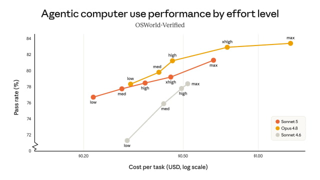 Claude Sonnet 5 Brings Agentic AI Power to Mid-Tier Budgets