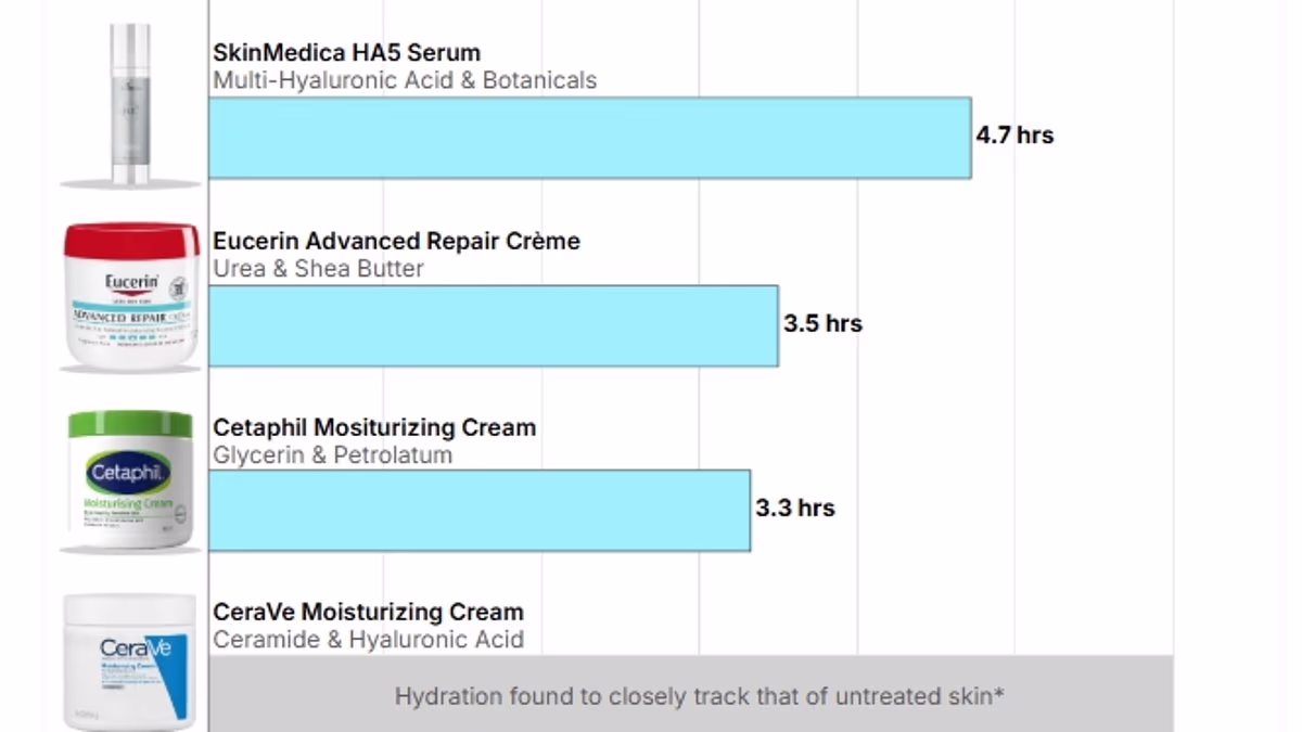 Your Morning Moisturizer Wears Off by Lunchtime—What To Do About It