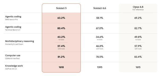 Claude Sonnet 5 Brings Agentic AI Power to Mid-Tier Budgets