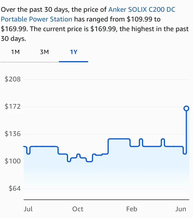 Amazon’s Price History Tool Finally Calls Out Fake Discounts