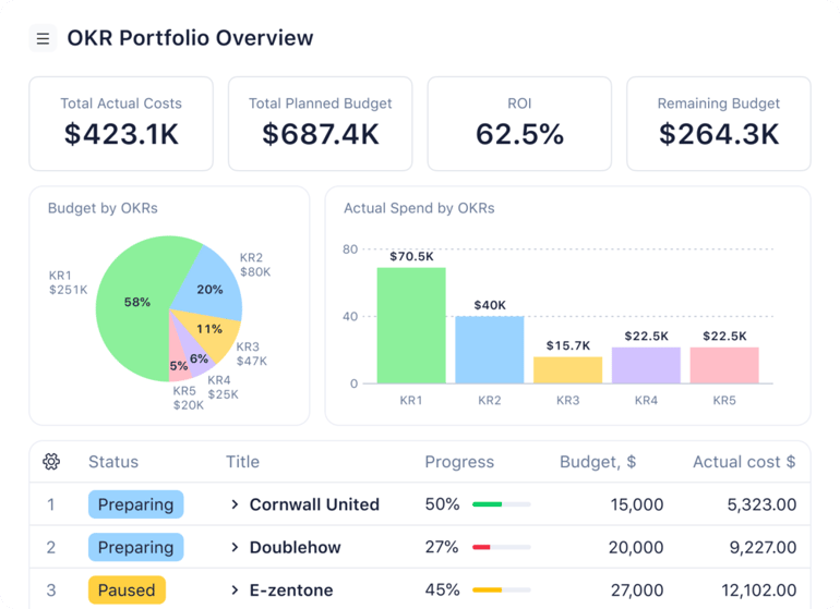 Project Management vs Portfolio Management Software: How to Choose