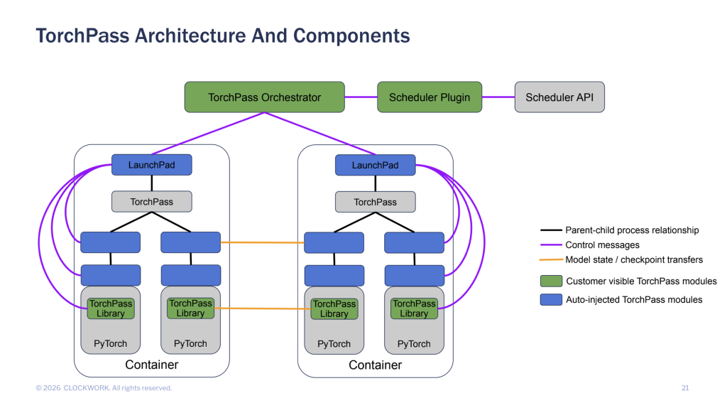 How AI Teams Are Eliminating GPU Training Restarts With Instant Failover