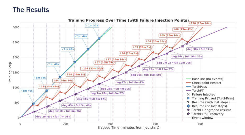 How Intelligent GPU Failover Is Ending AI Training Restarts