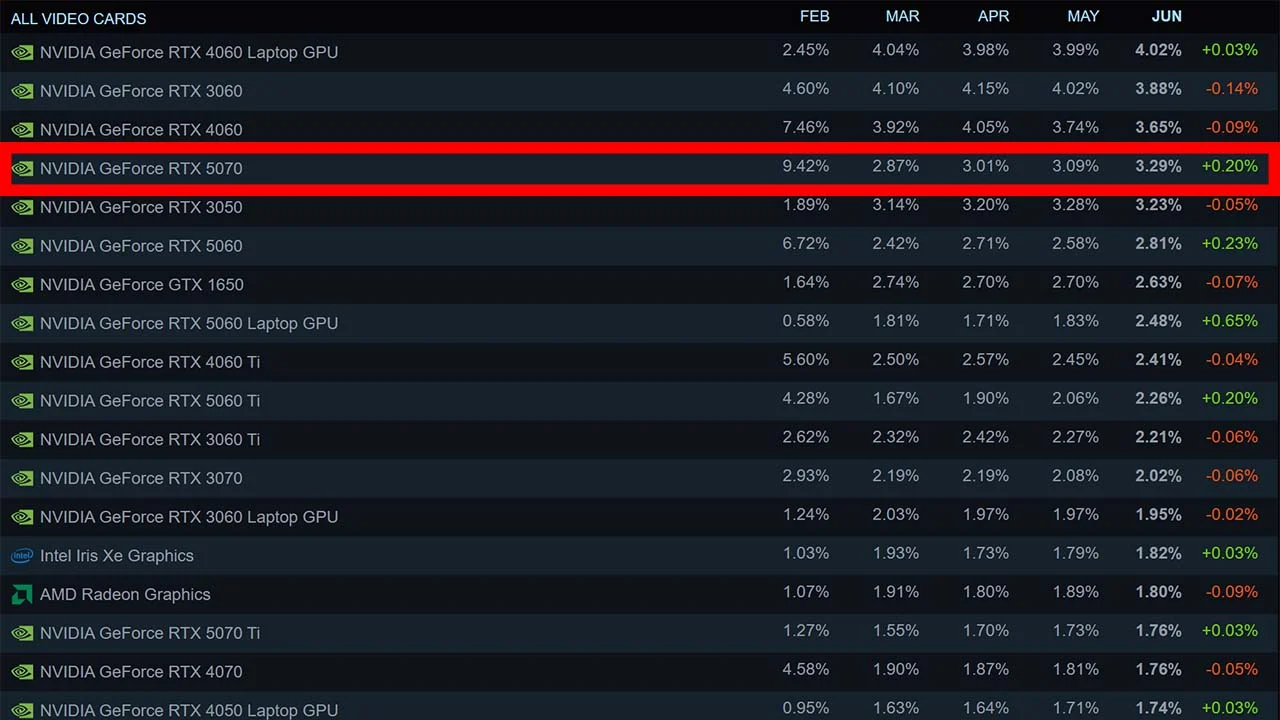 Gamers Are Choosing Mid-Range Muscle Over Flagship Overkill