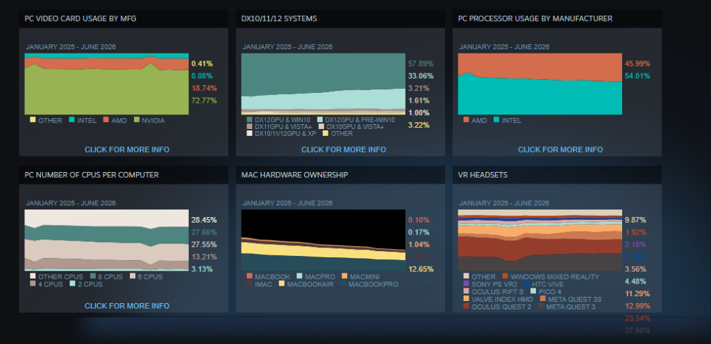 Laptop GPUs Overtake Desktops on Steam – What It Signals