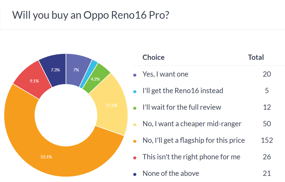 Oppo Reno16 Review: Compact ‘Flagship’ or Overpriced Mid-Range?