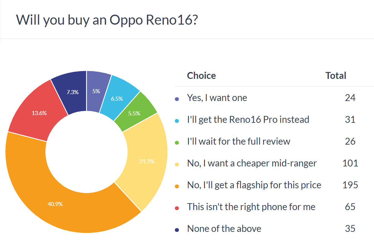 Oppo Reno16 Review: Compact ‘Flagship’ or Overpriced Mid-Range?