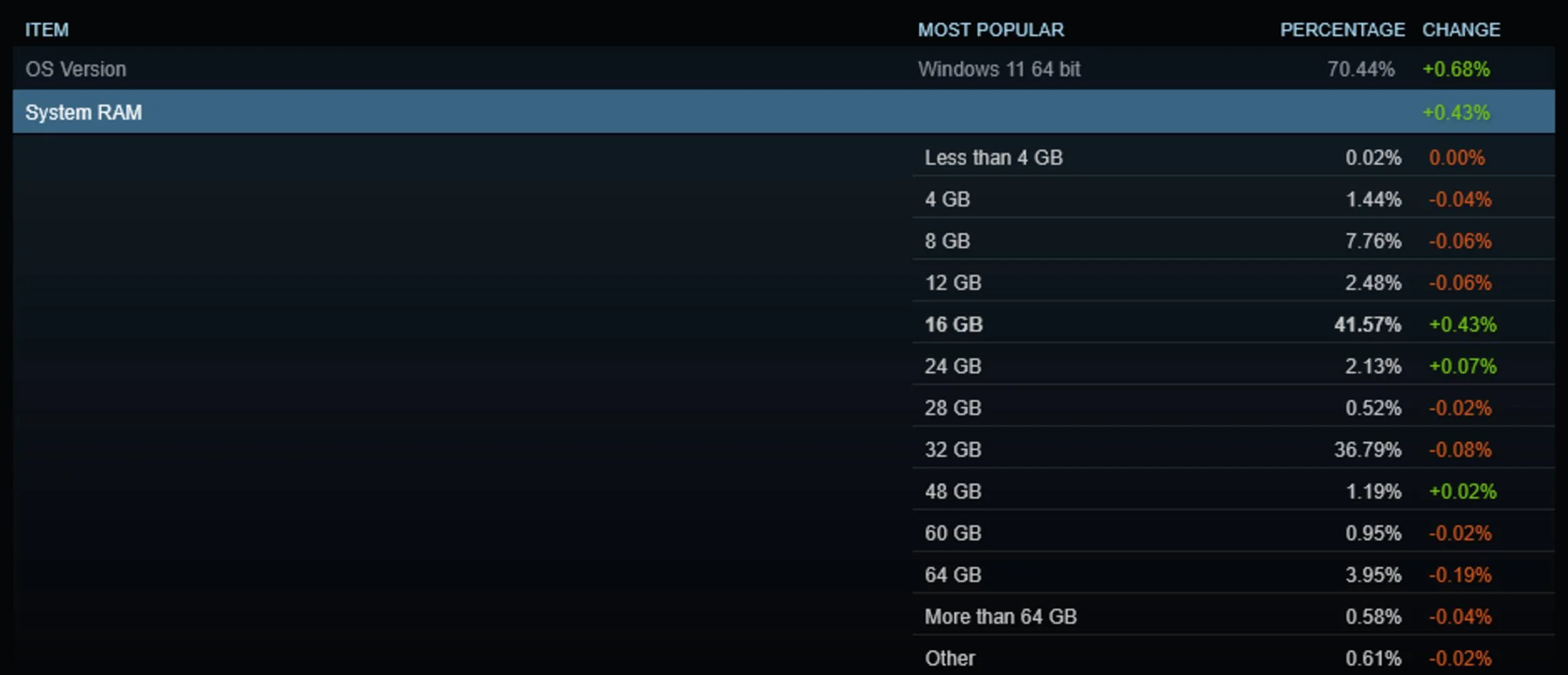 RAM Prices Are Pushing PC Gamers Back to 16GB