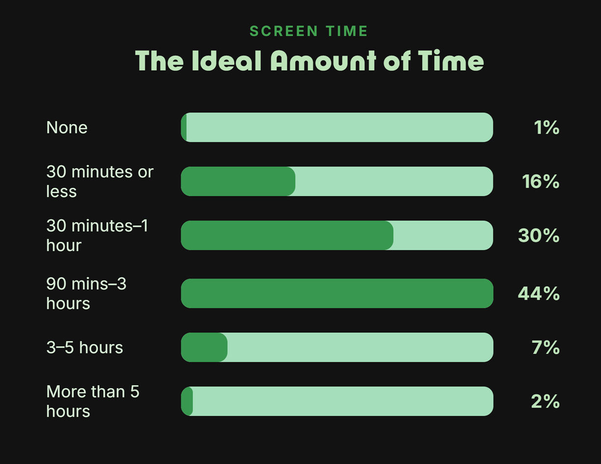 Cut Your Screen Time in Half with Settings and Simple Gadgets
