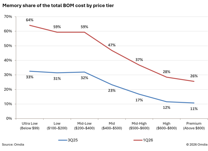 Budget Smartphone Prices Are About to Soar as Memory Costs Bite