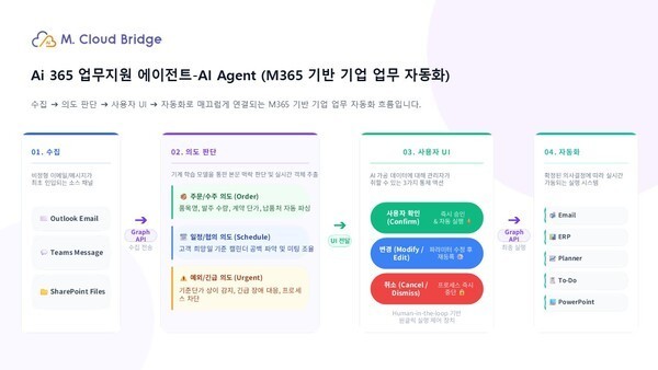 AI Agents Move From Chatbots To The Enterprise Command Center